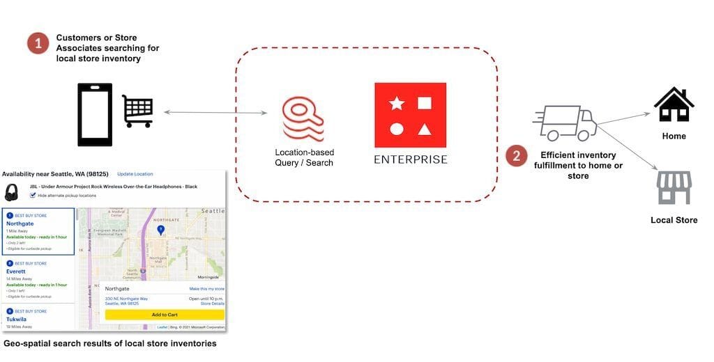 Illustration of real-time local inventory search across multiple stores