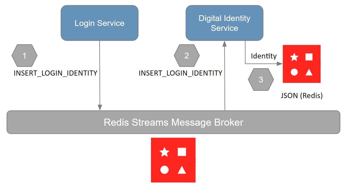 Workflow diagram for storing and retrieving digital identities in a microservices architecture