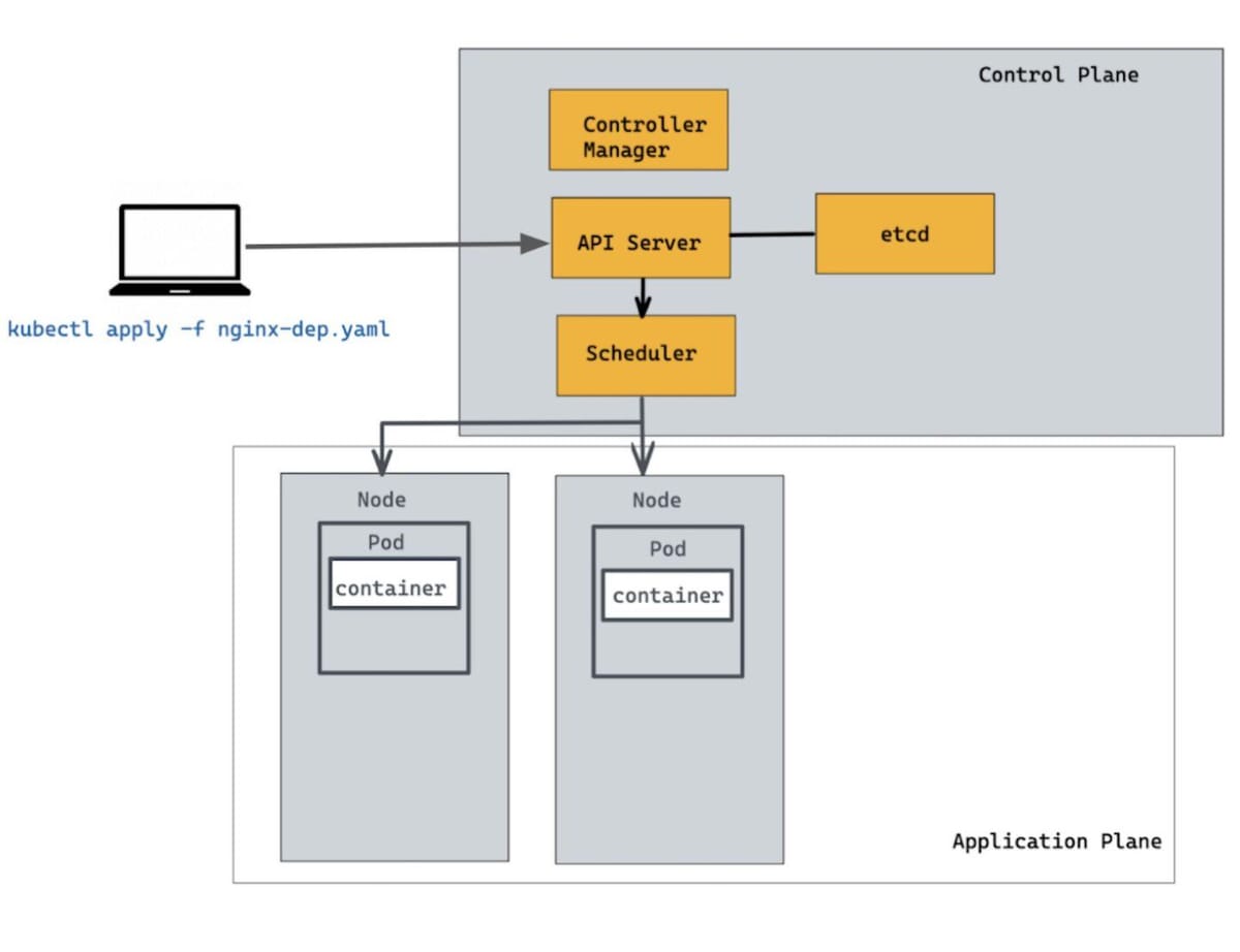 Diagram of a Kubernetes Deployment with two Nginx replicas