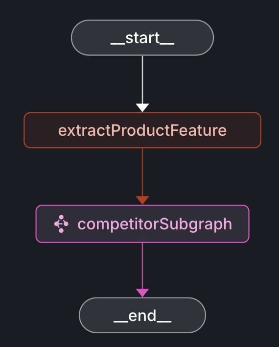 Market research workflow graph showing feature extraction and competitor analysis