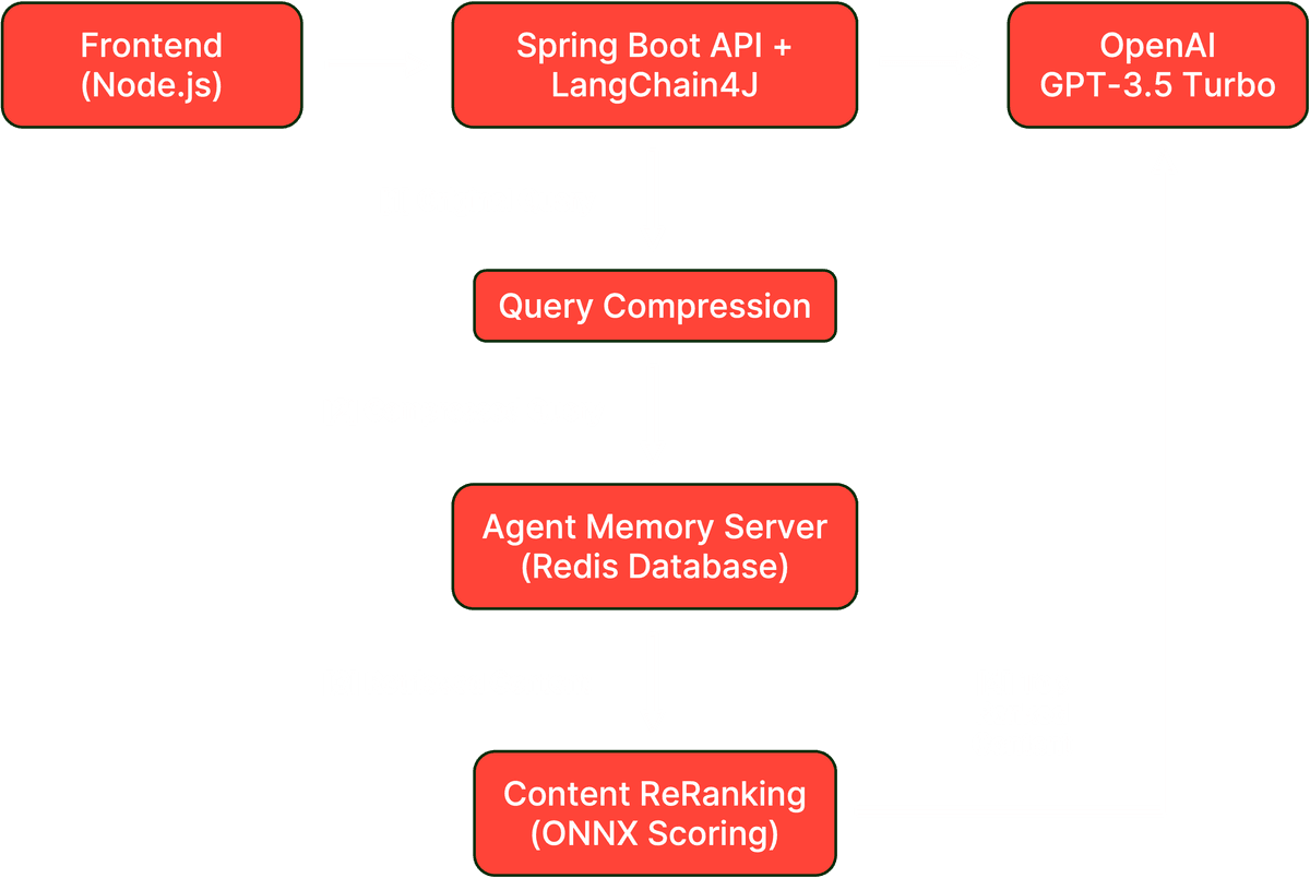 Lab 6 architecture with query compression and reranking