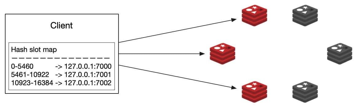 Diagram showing a cluster-aware client fetching shard addresses and hash slot maps