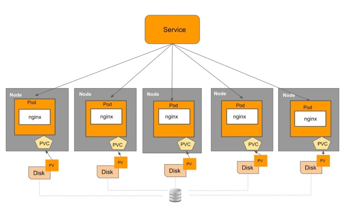 Architecture diagram of a stateful application using worker nodes and persistent volumes