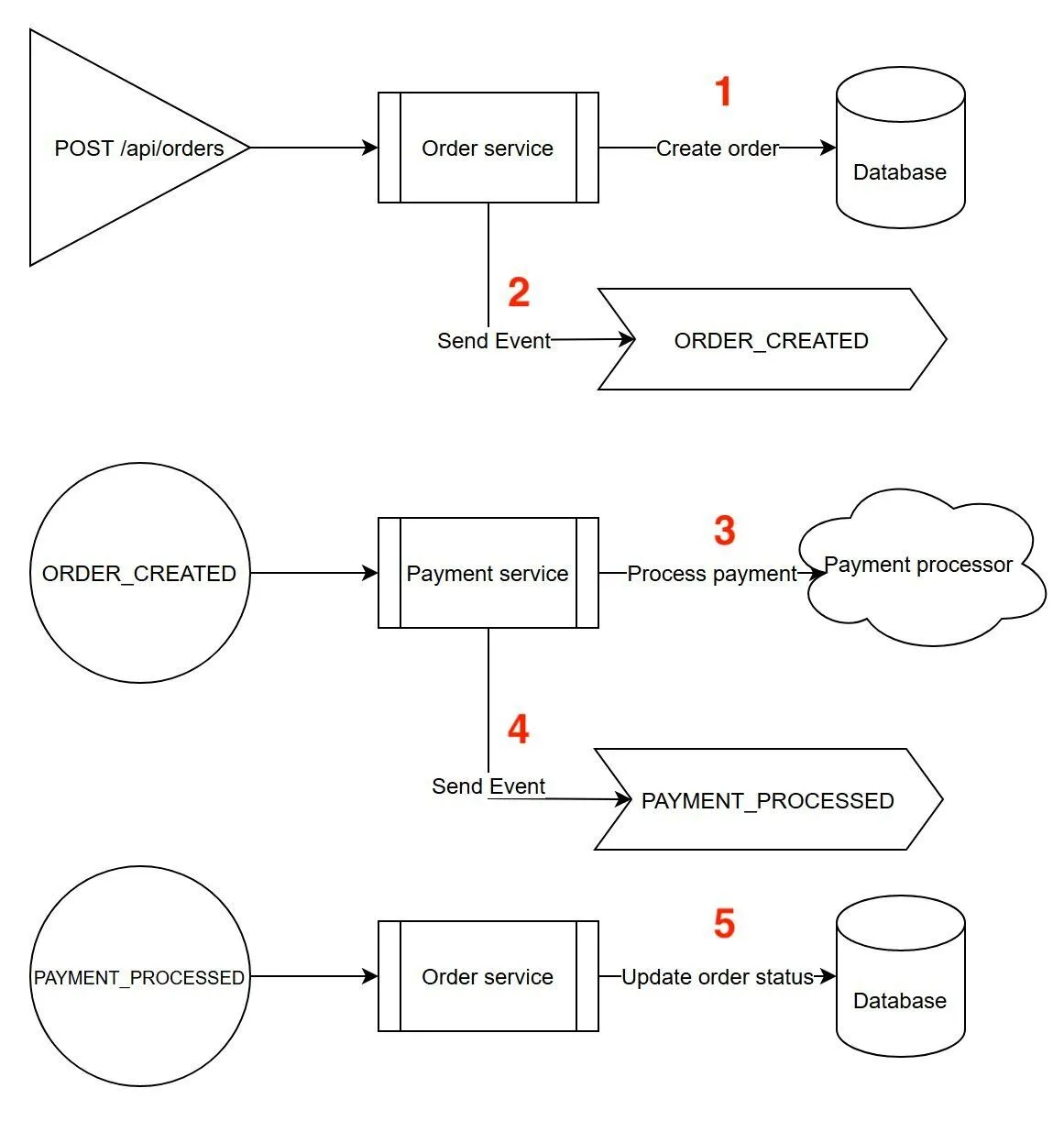 Event flow diagram illustrating interservice communication using Redis Streams