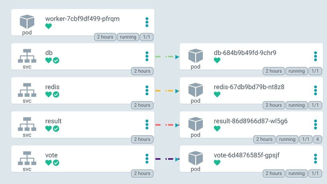 List of voting application components including Python, Redis, .NET, Postgres, and Node.js