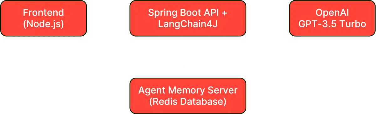 Lab 2 architecture with Redis Agent Memory Server