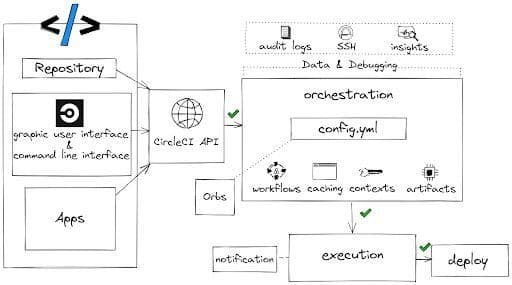 CircleCI high-level workflow diagram from code change to deployment
