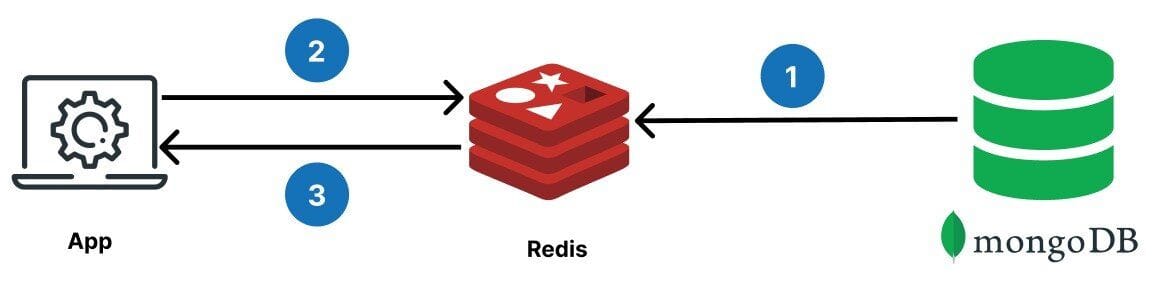 Data flow diagram for prefetching master data from MongoDB into Redis