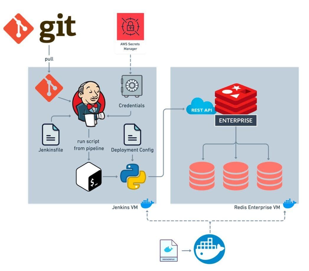 Architecture diagram showing how a Jenkins pipeline adds a database to a Redis cluster