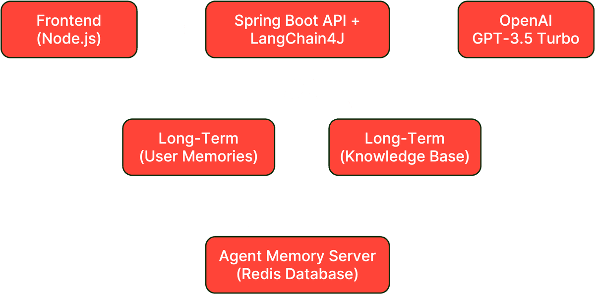 Lab 5 architecture with dual-layer memory (user memories and knowledge base)