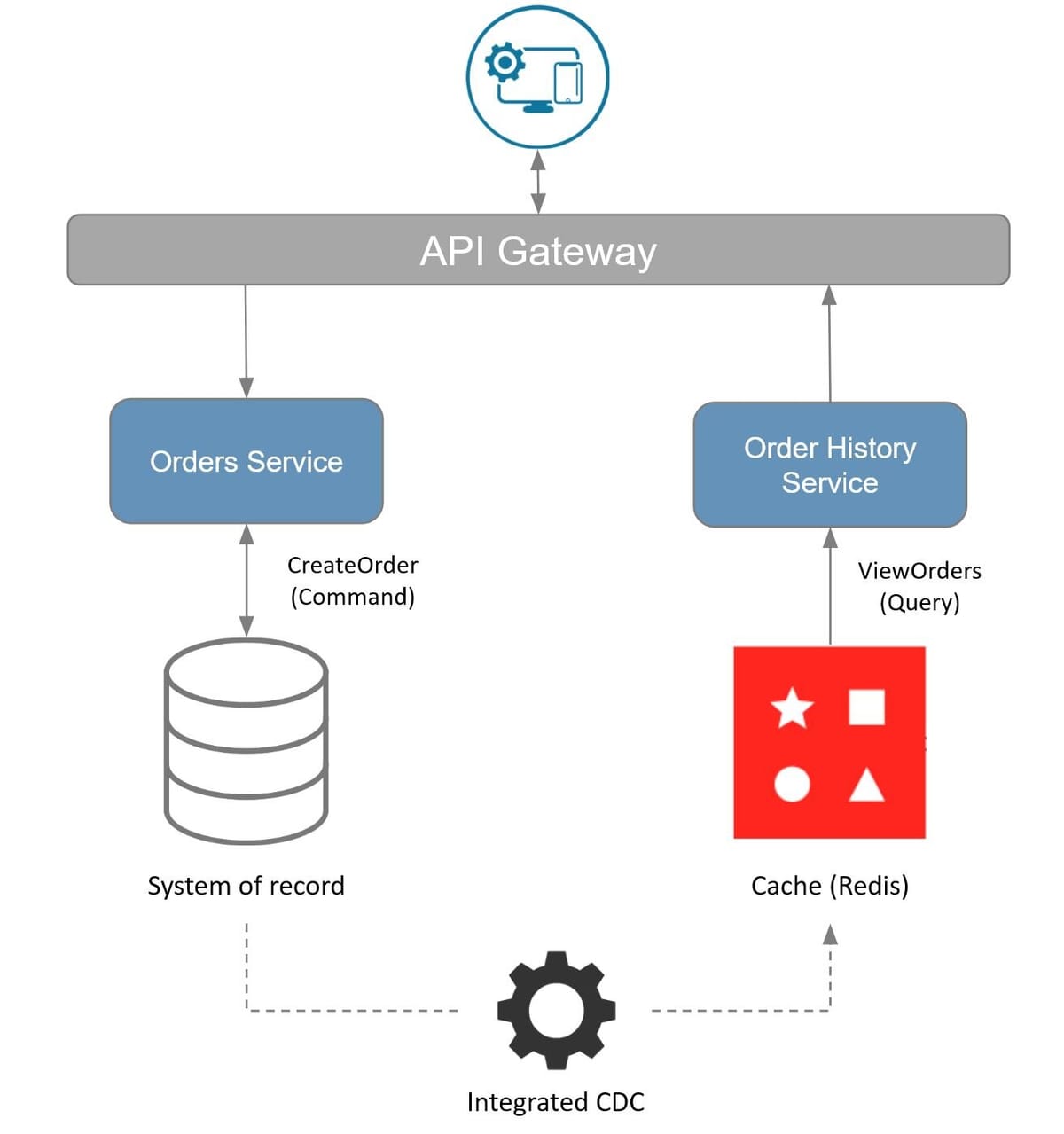 CQRS architecture diagram showing Integrated CDC between a system of record and Redis