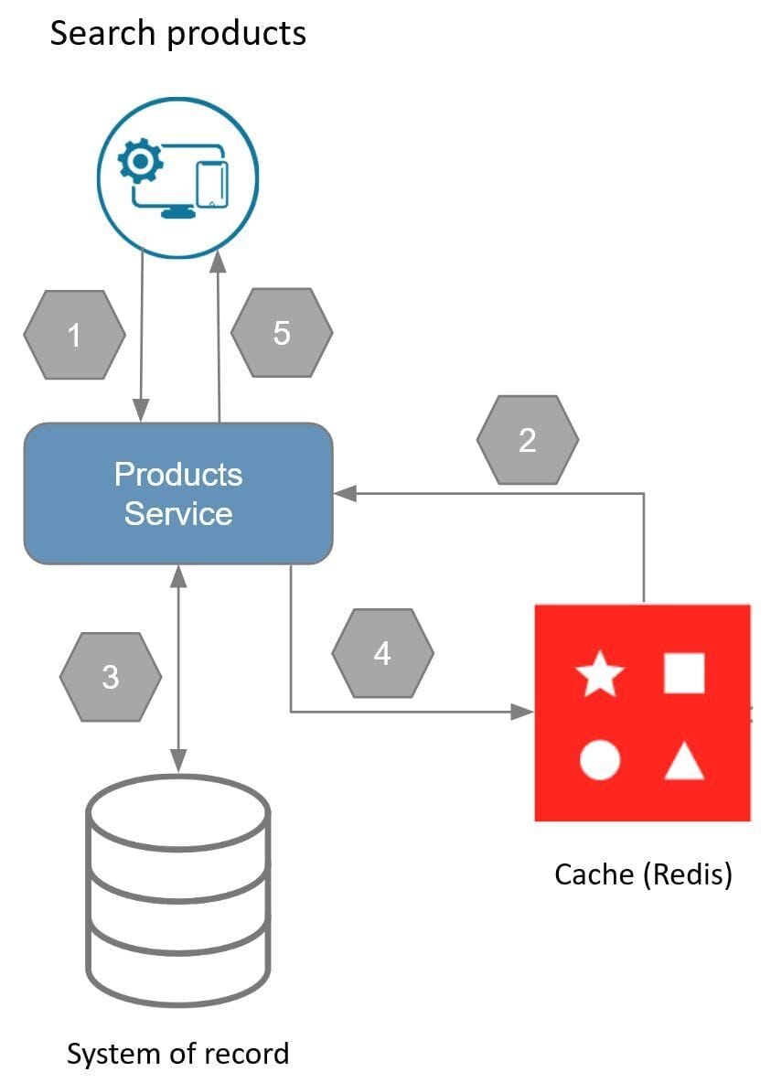 Cache-aside pattern diagram illustrating a cache miss workflow