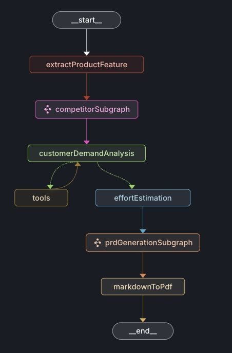 PRD generation workflow graph integrating Jira and Salesforce data