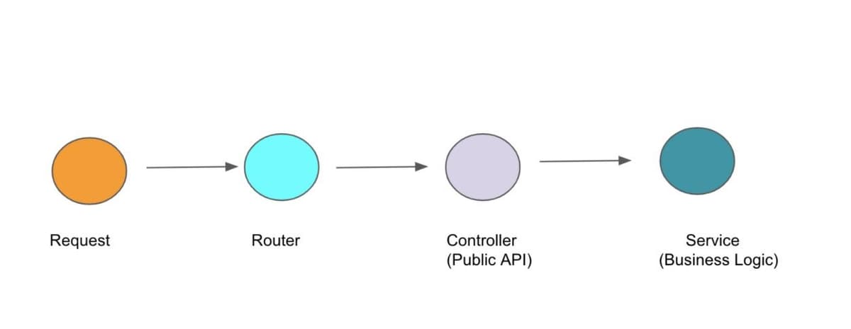 Architecture diagram of the Node.js, Express, and Redis shopping cart backend