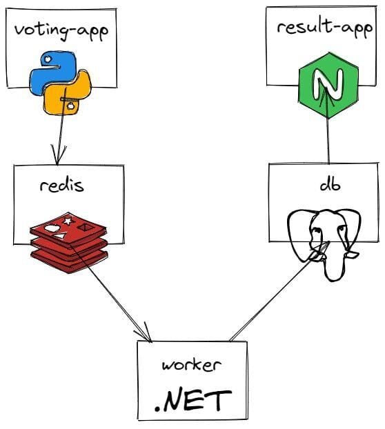 Voting application architecture diagram showing flow between components