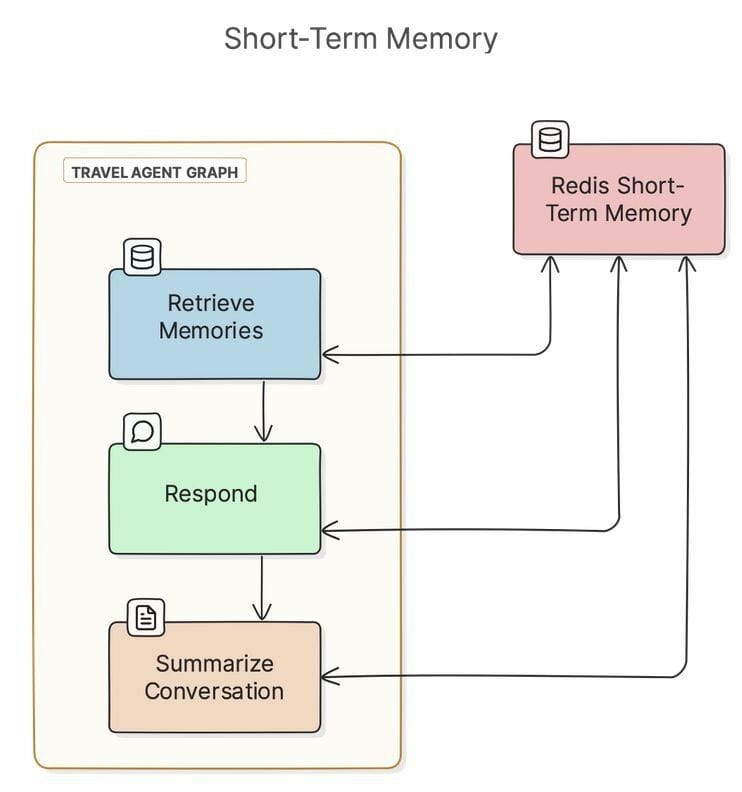 Diagram showing how the agent nodes persist state to Redis for short-term memory