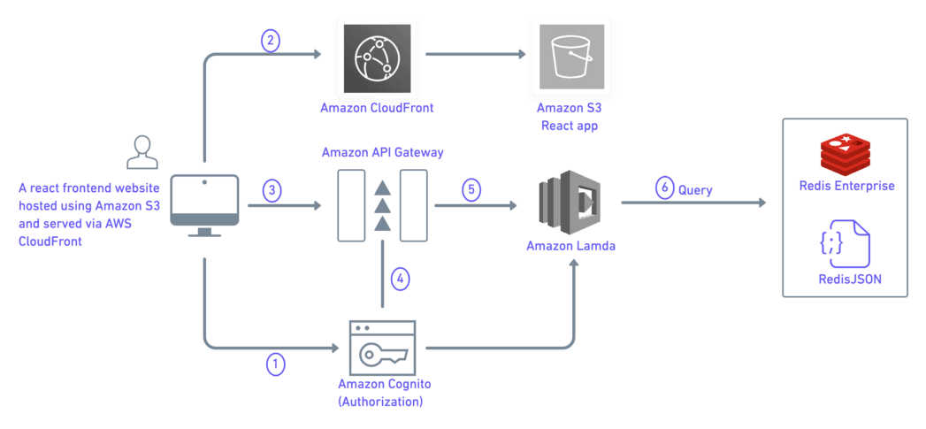 Digital auction platform architecture on AWS with Redis Cloud, Cognito, and Lambda
