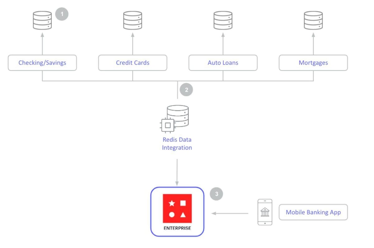 Data architecture diagram for a mobile banking account dashboard