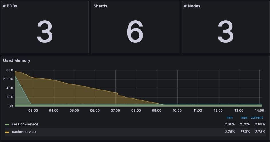 Figure 3. Dashboard displaying high-level cluster metrics