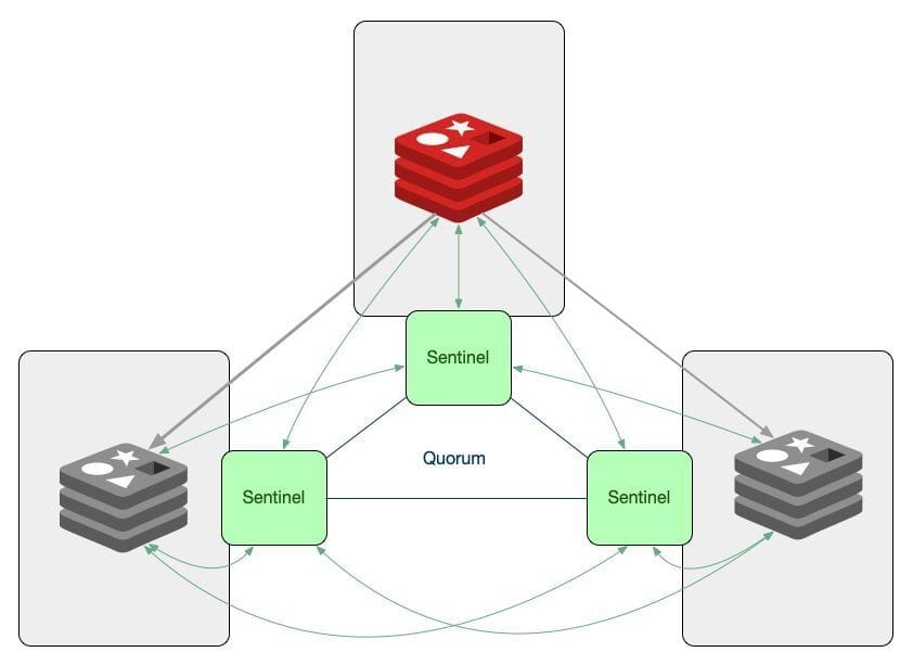 Diagram showing Redis Sentinel monitoring a primary instance and orchestrating automatic failover to a replica