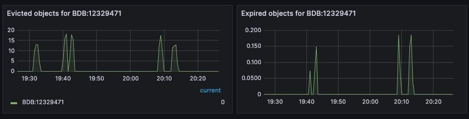 Figure 12. Dashboard displaying object evictions