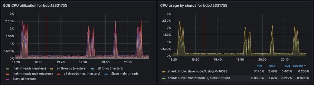 Figure 4. Dashboard displaying CPU usage