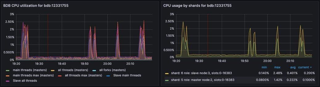 Figure 4. Dashboard displaying CPU usage