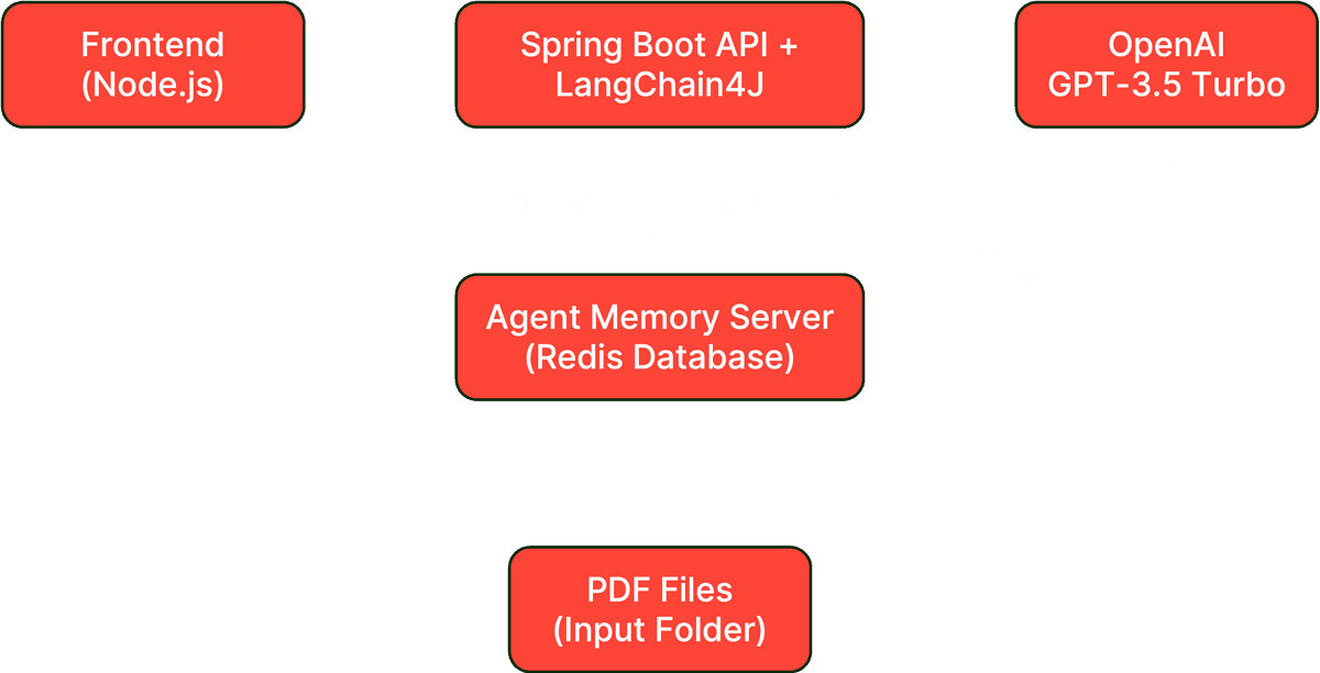 Lab 4 architecture with RAG pipeline and knowledge base retriever