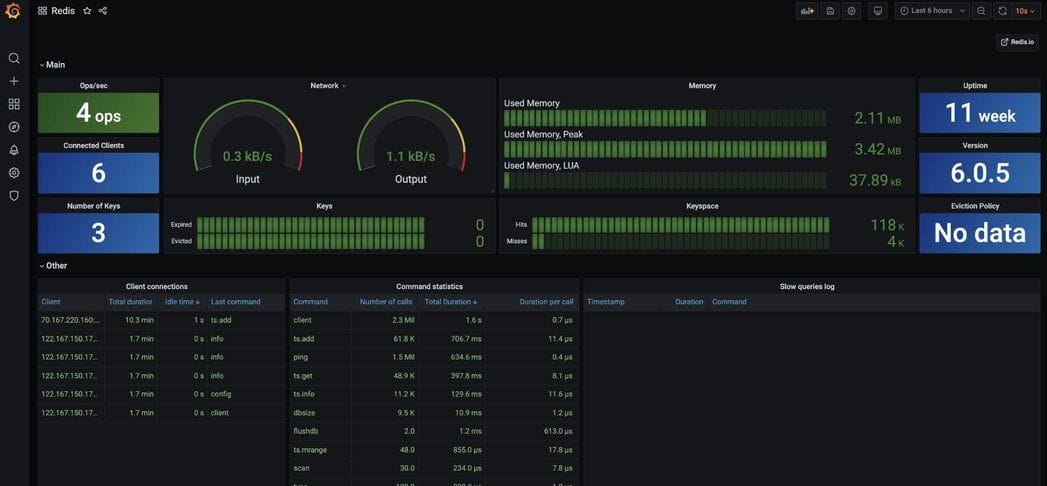 Grafana dashboard displaying Redis data visualization