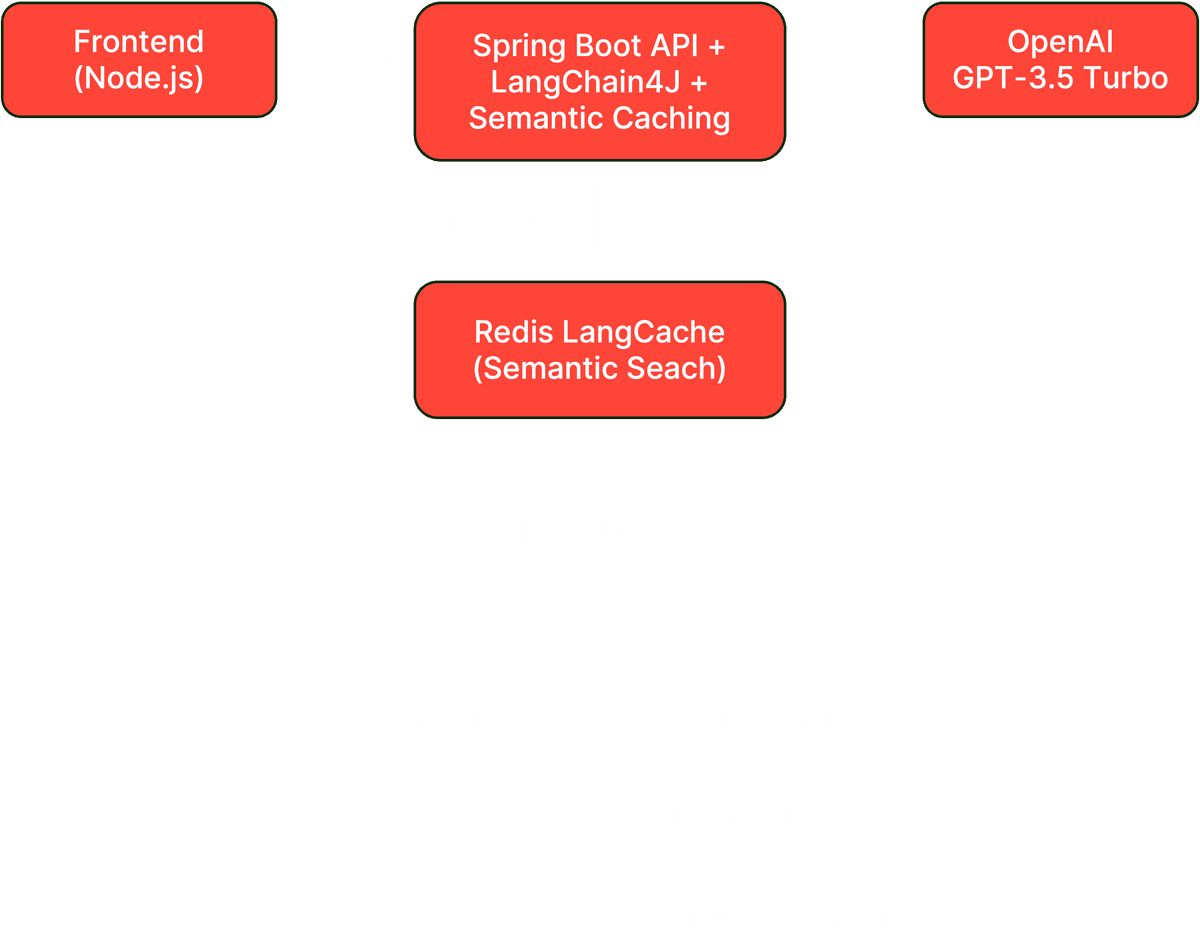 Lab 9 architecture with LangCache semantic search