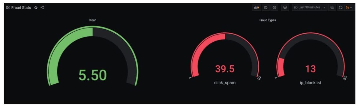 Fraud Stats dashboard in Grafana showing clean vs fraud events