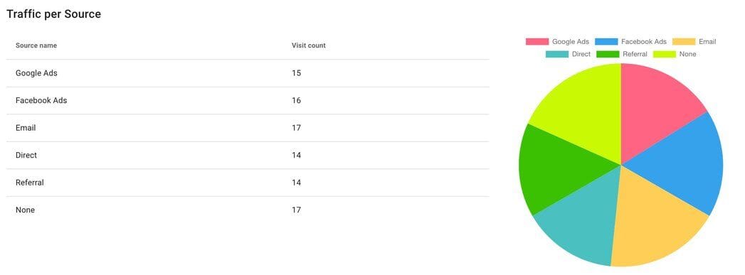 Interactive analytics dashboard UI showing traffic and sales metrics