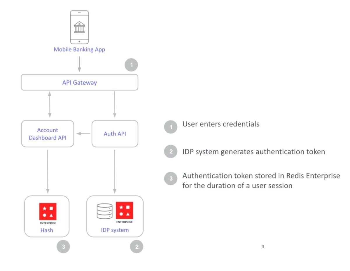 Illustration of authentication and session storage for mobile banking