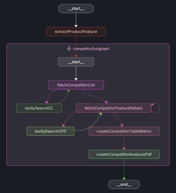 Competitor subgraph workflow diagram for identifying and analyzing market players