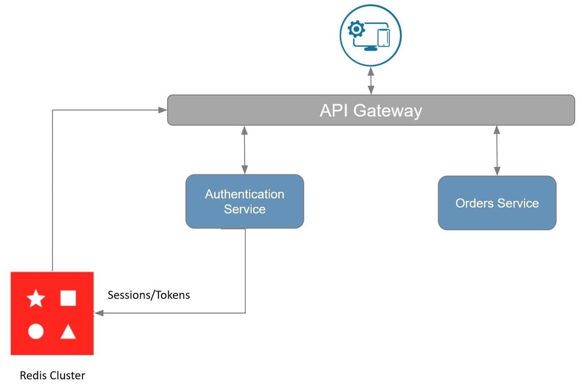 Diagram showing how the API gateway uses Redis to cache session information for microservices