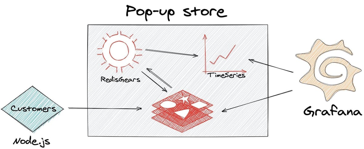 Architecture diagram of the pop-up store application showing Node.js, Redis Streams, Gears, TimeSeries, and Grafana