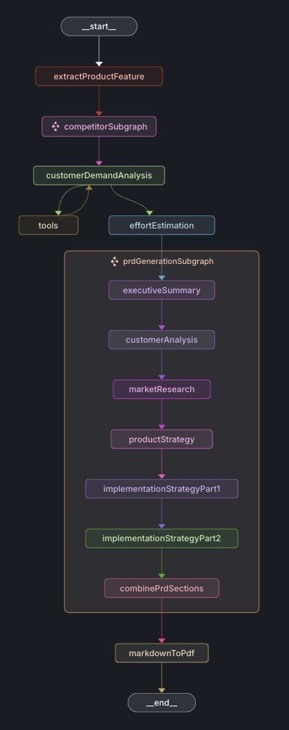 Expanded PRD generation subgraph detailing customer demand analysis and effort estimation