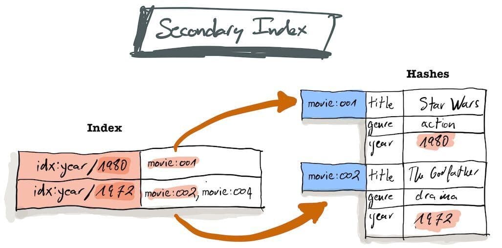 Redis Search Indexing