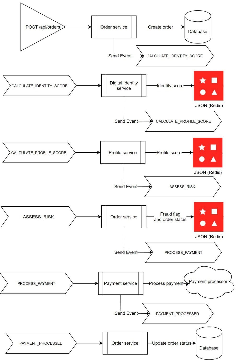 Flow diagram of transaction risk scoring during the e-commerce checkout process