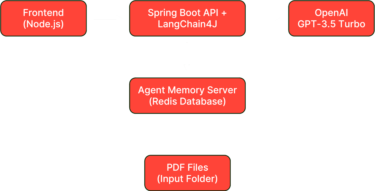 Lab 3 architecture adding PDF files