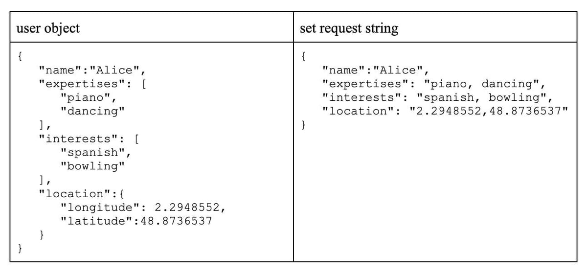 Comparison of Redis formats for TAG and GEO data types