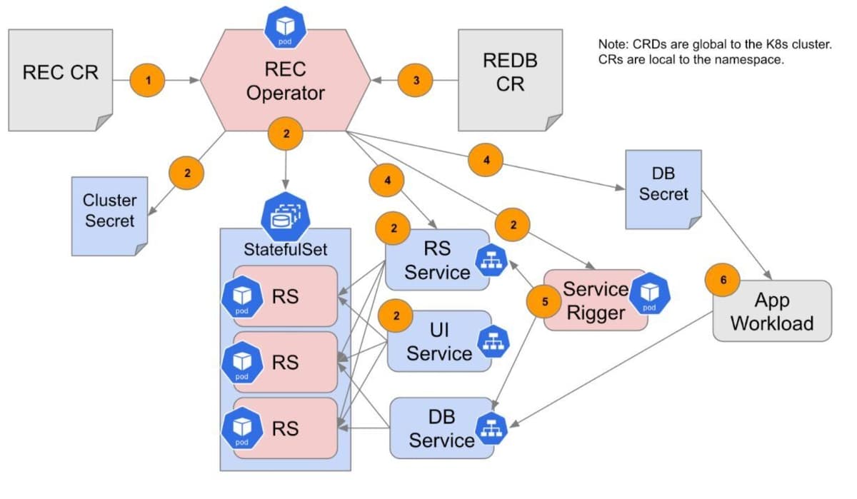 Diagram showing horizontal scaling of Redis Software cluster nodes from 3 to 5