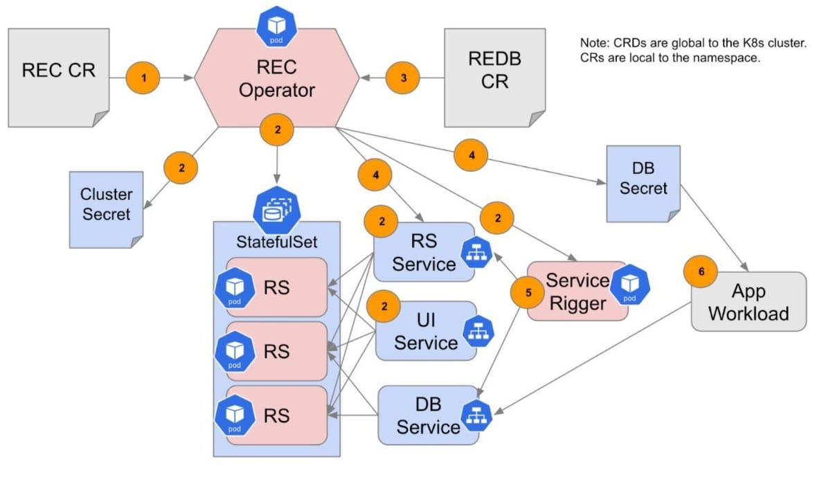 Diagram showing horizontal scaling of Redis Software cluster nodes from 3 to 5