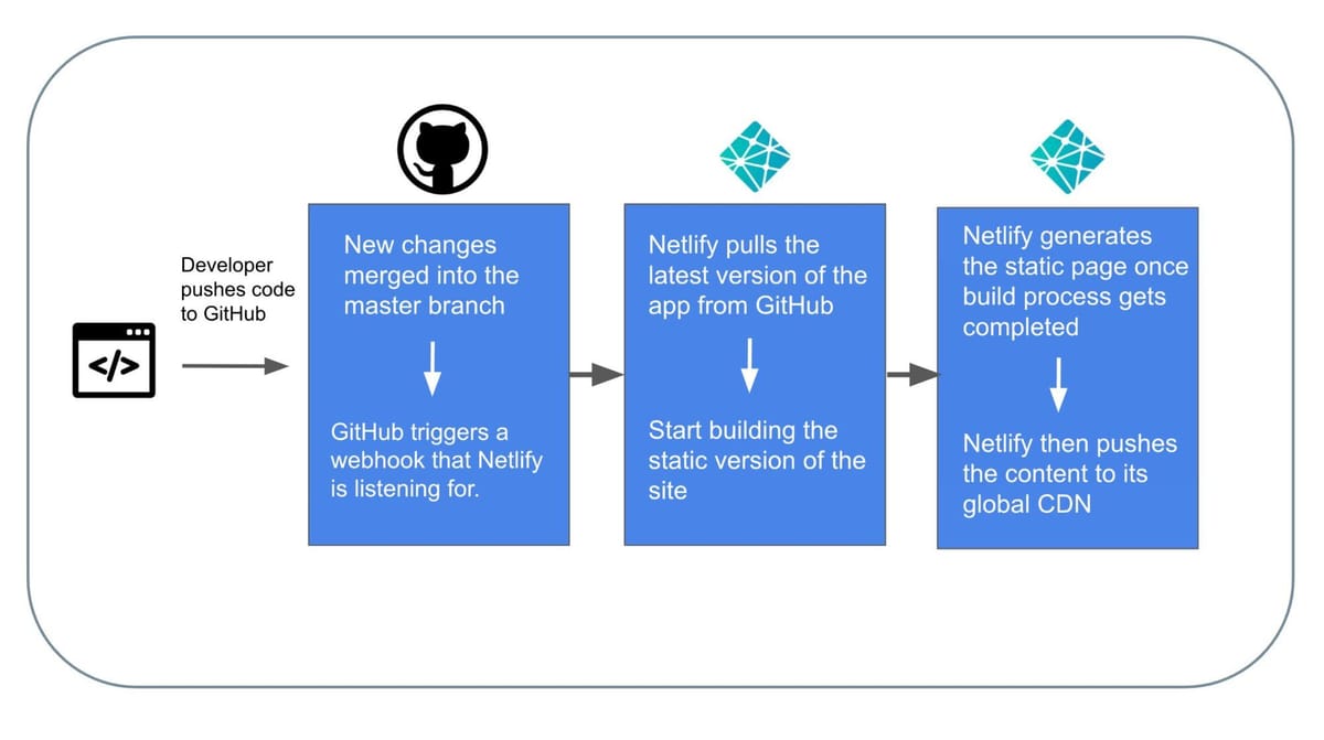 Netlify CI/CD workflow diagram from code to global CDN