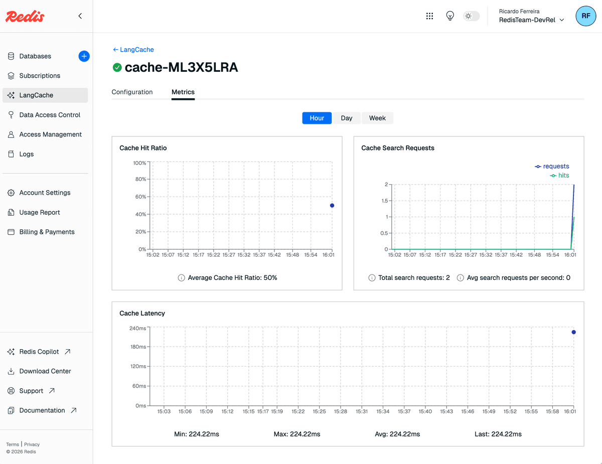 LangCache service metrics showing cache performance