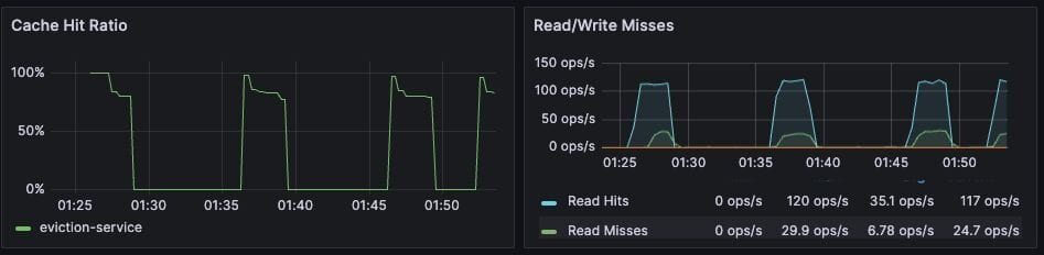 Figure 11. Dashboard showing the cache hit ratio along with read/write misses