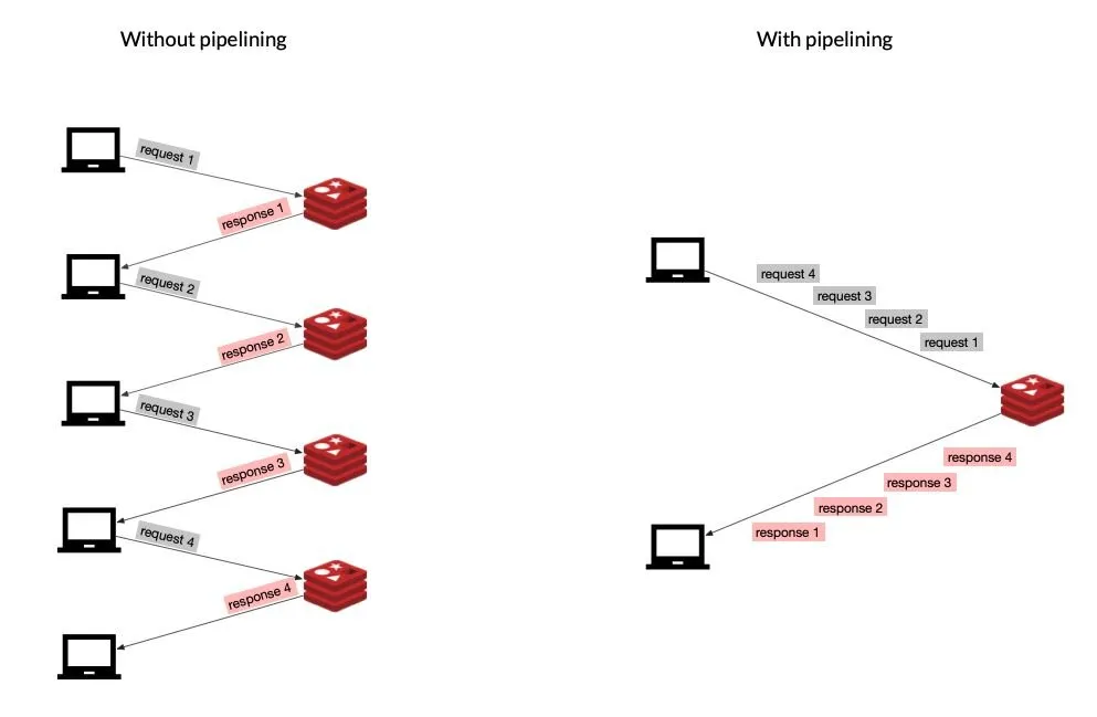 Diagram explaining Redis pipelining to reduce round-trip time