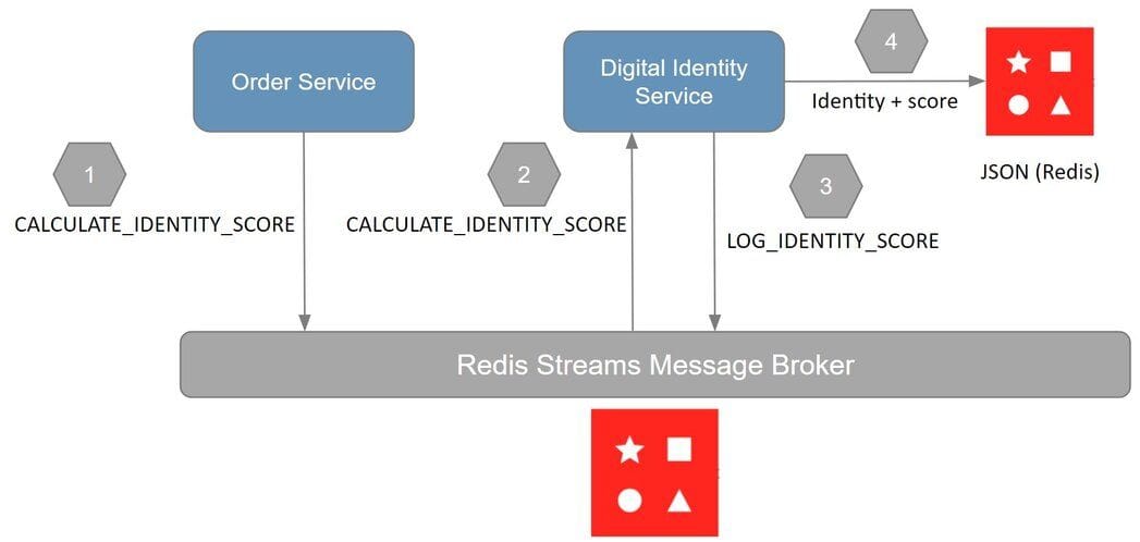 Workflow diagram for validating digital identities at checkout