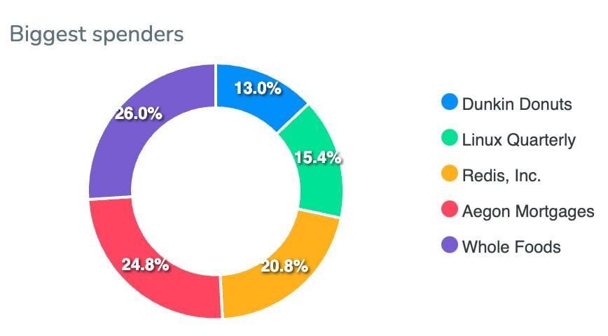 Dashboard pie chart widget showing the biggest spenders