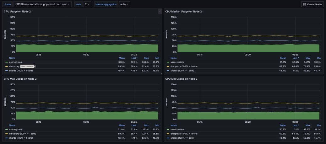 Figure 6. Dashboard displaying an ensemble of Node CPU usage data